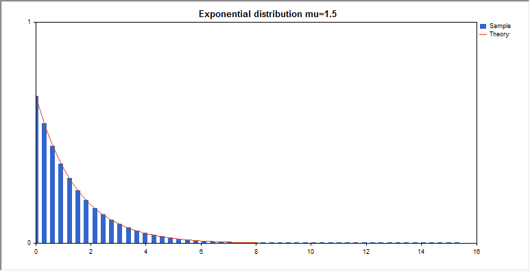 DemoExponentialDistribution