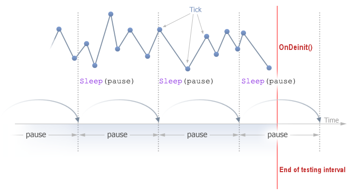 MetaTrader 5 端末で Sleep() 関数を使用する方式